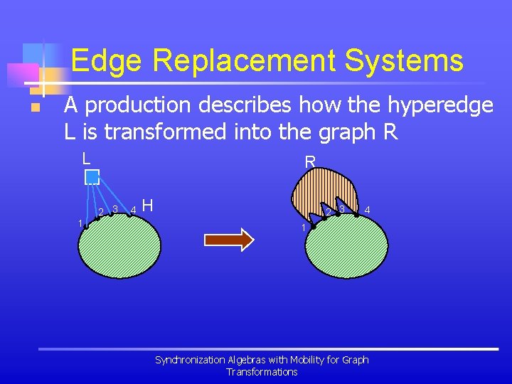 Edge Replacement Systems n A production describes how the hyperedge L is transformed into