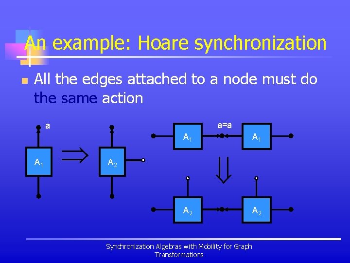 An example: Hoare synchronization n All the edges attached to a node must do