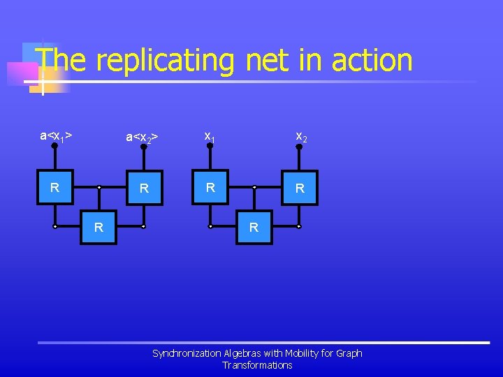 The replicating net in action a<x 1> a<x 2> x 1 x 2 R