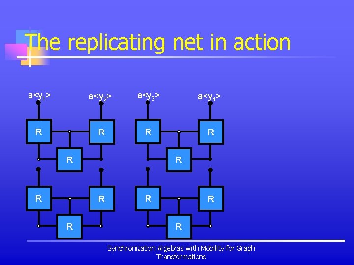 The replicating net in action a<y 1> a<y 2> a<y 3> a<y 4> R