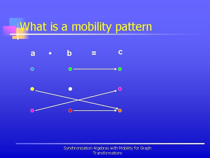 What is a mobility pattern a • b = c Synchronization Algebras with Mobility