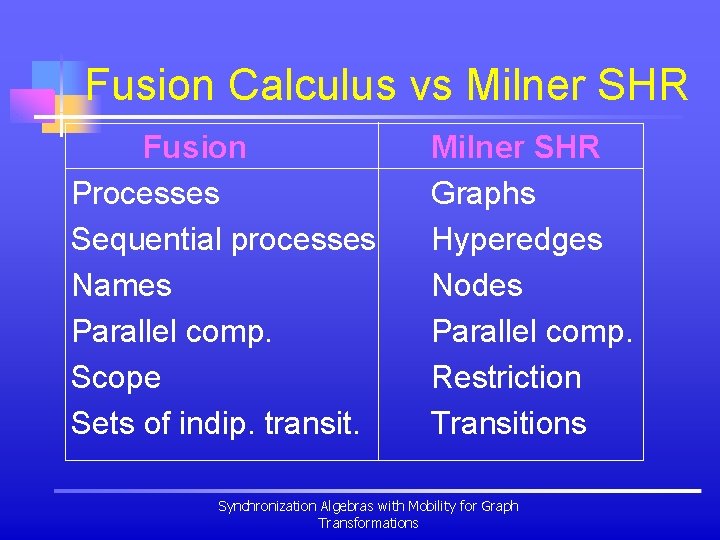 Fusion Calculus vs Milner SHR Fusion Processes Sequential processes Names Parallel comp. Scope Sets