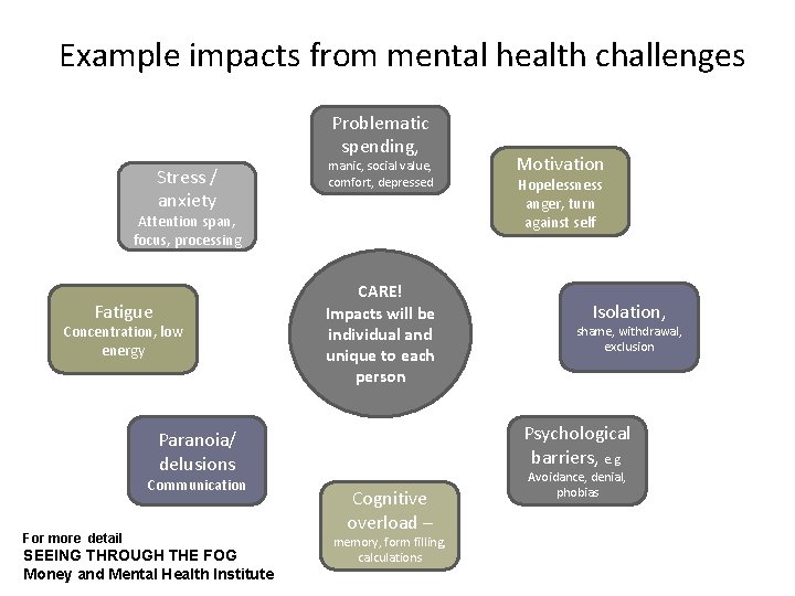 Example impacts from mental health challenges Problematic spending, Stress / anxiety manic, social value,