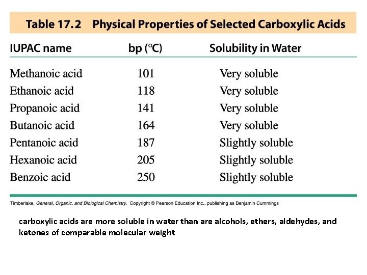 carboxylic acids are more soluble in water than are alcohols, ethers, aldehydes, and ketones