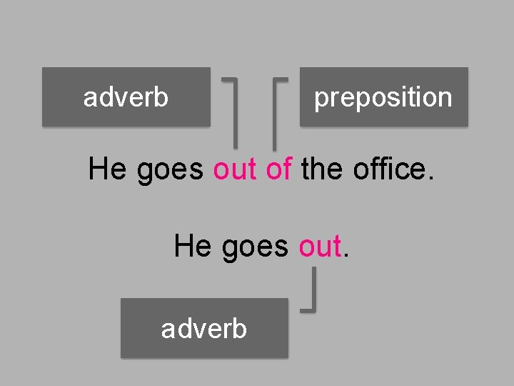 adverb preposition He goes out of the office. He goes out. adverb 