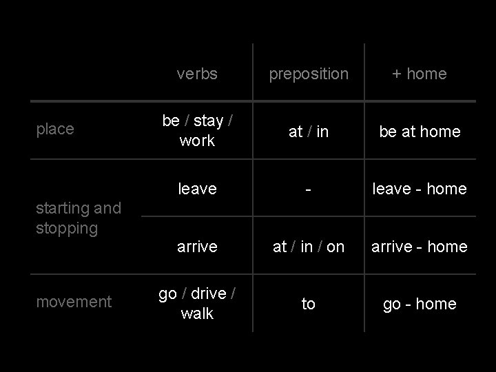 place verbs preposition + home be / stay / work at / in be