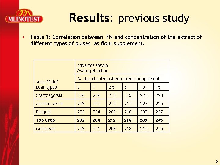 Results: previous study • Table 1: Correlation between FN and concentration of the extract