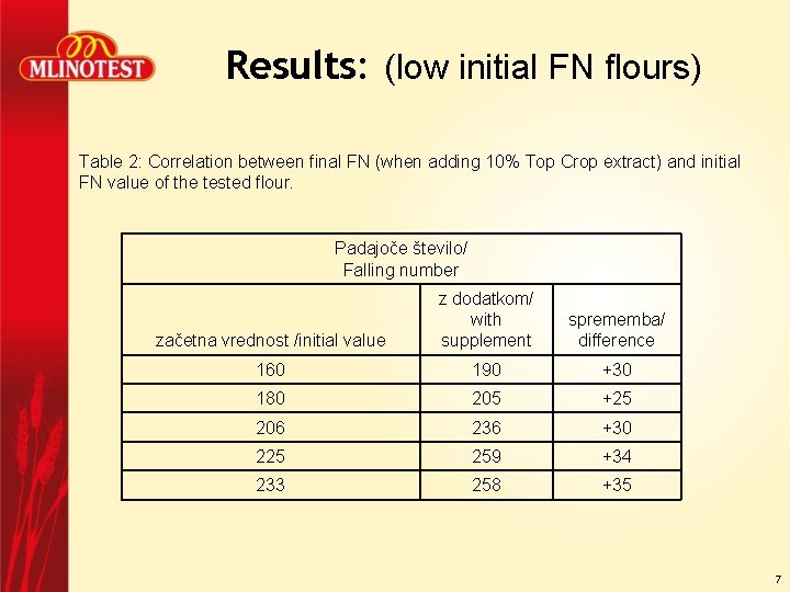 Results: (low initial FN flours) Table 2: Correlation between final FN (when adding 10%