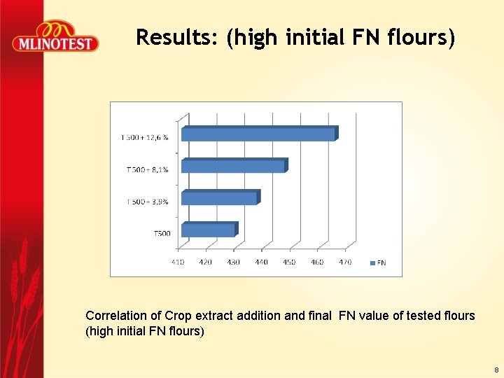 Results: (high initial FN flours) Correlation of Crop extract addition and final FN value