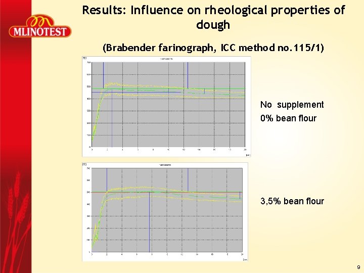 Results: Influence on rheological properties of dough (Brabender farinograph, ICC method no. 115/1) No