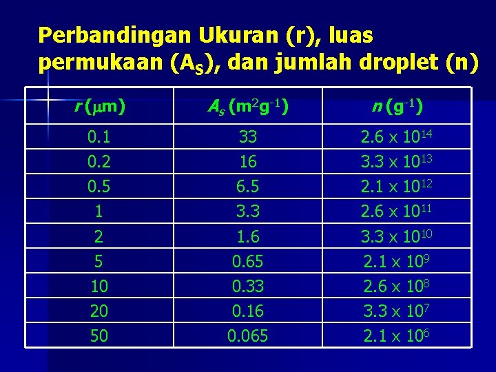 Perbandingan Ukuran (r), luas permukaan (AS), dan jumlah droplet (n) r ( m) As