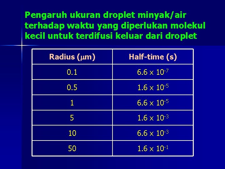 Pengaruh ukuran droplet minyak/air terhadap waktu yang diperlukan molekul kecil untuk terdifusi keluar dari