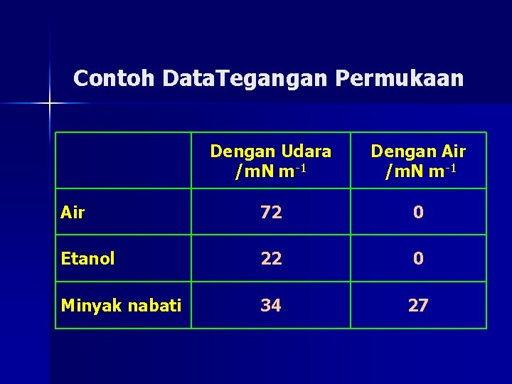 Contoh Data. Tegangan Permukaan Dengan Udara /m. N m-1 Dengan Air /m. N m-1