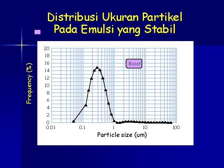 Distribusi Ukuran Partikel Pada Emulsi yang Stabil 20 Frequency (%) 18 16 Boost 14