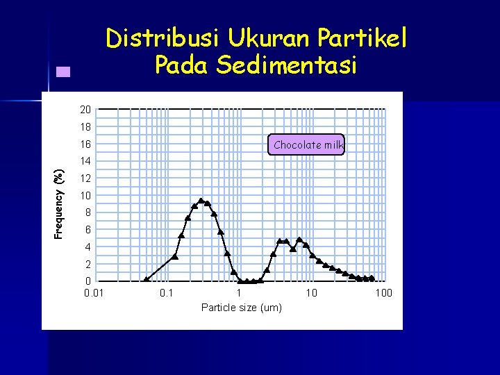 Distribusi Ukuran Partikel Pada Sedimentasi 20 18 Chocolate milk 16 Frequency (%) 14 12