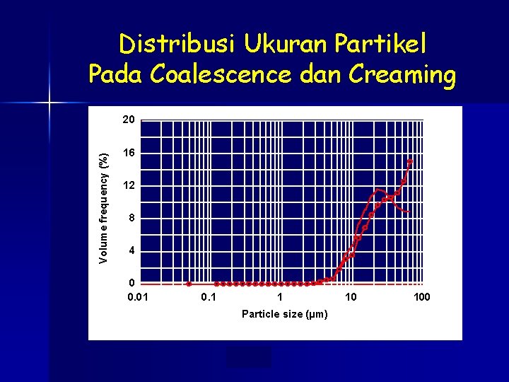 Distribusi Ukuran Partikel Pada Coalescence dan Creaming Volume frequency (%) 20 16 12 8