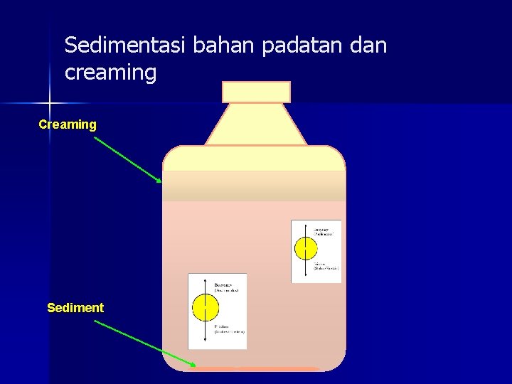 Sedimentasi bahan padatan dan creaming Creaming Sediment 