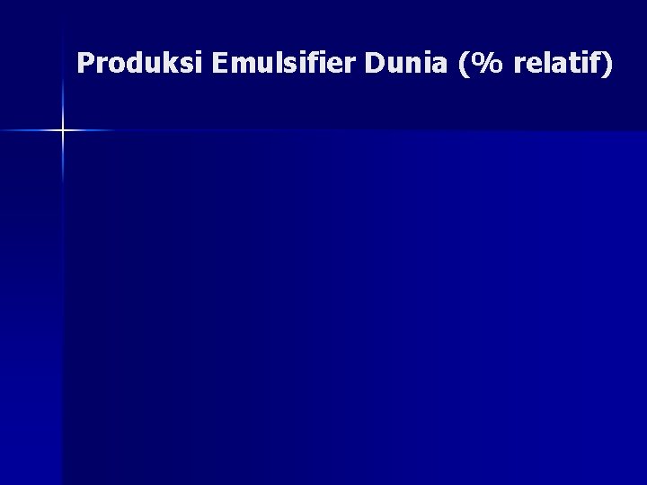 Produksi Emulsifier Dunia (% relatif) 