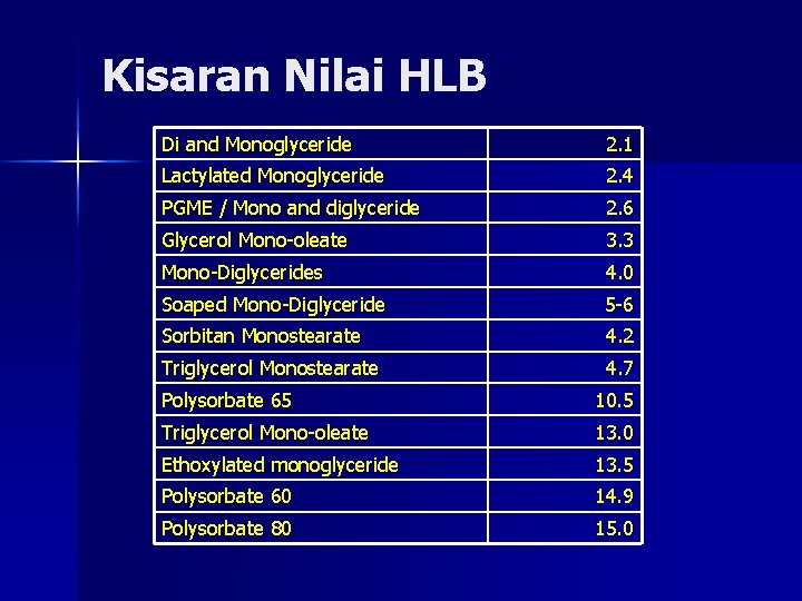 Kisaran Nilai HLB Di and Monoglyceride 2. 1 Lactylated Monoglyceride 2. 4 PGME /