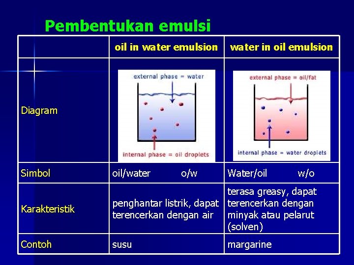 Pembentukan emulsi oil in water emulsion water in oil emulsion Simbol oil/water o/w Water/oil