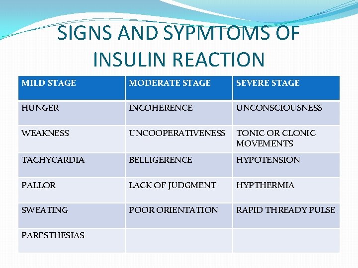 SIGNS AND SYPMTOMS OF INSULIN REACTION MILD STAGE MODERATE STAGE SEVERE STAGE HUNGER INCOHERENCE