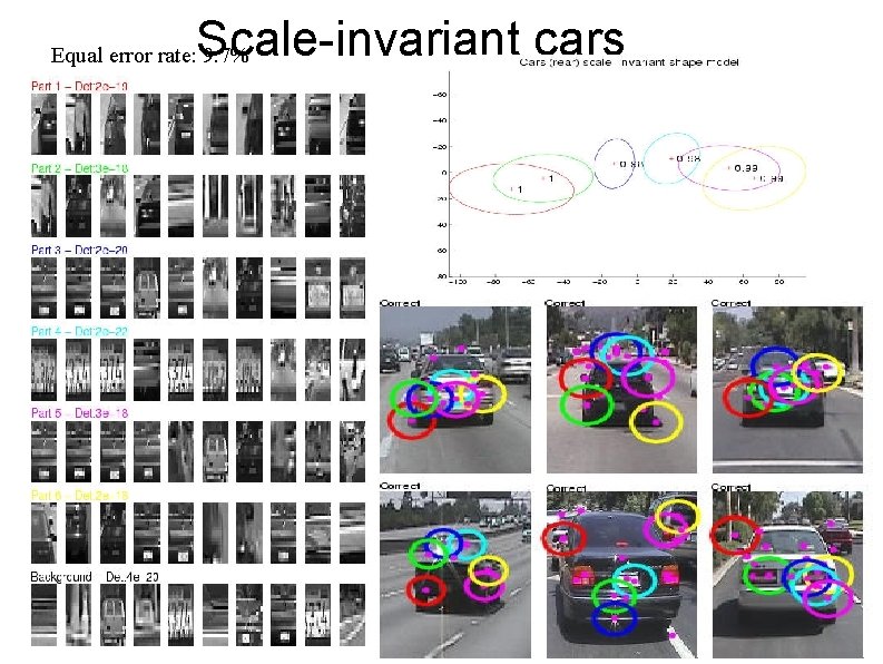 Scale-invariant cars Equal error rate: 9. 7% 