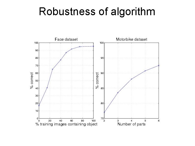 Robustness of algorithm 