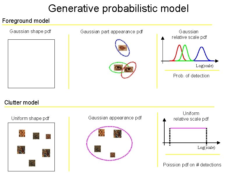 Generative probabilistic model Foreground model Gaussian shape pdf Gaussian part appearance pdf Gaussian relative