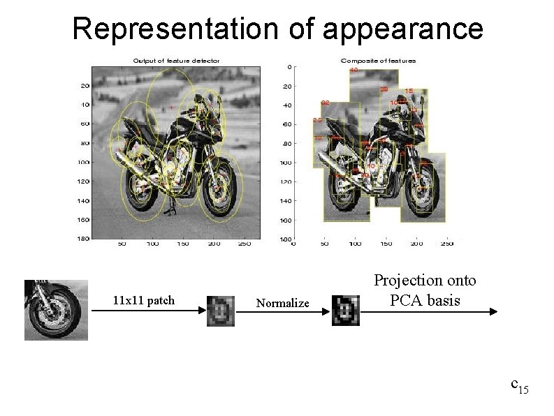 Representation of appearance 11 x 11 patch Normalize Projection onto PCA basis c 15