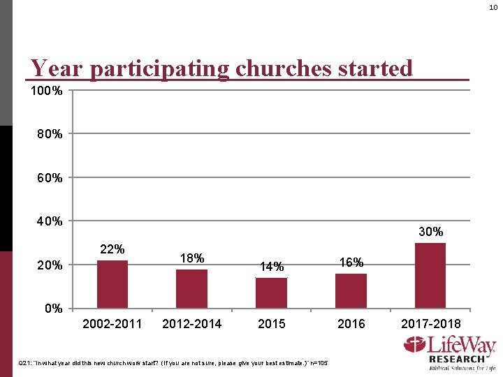 10 Year participating churches started 100% 80% 60% 40% 30% 22% 20% 18% 14%