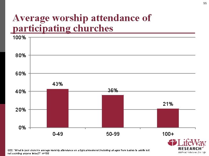 11 Average worship attendance of participating churches 100% 80% 60% 43% 36% 40% 21%