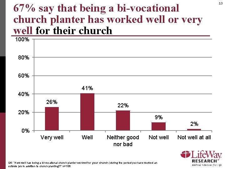 67% say that being a bi-vocational church planter has worked well or very well