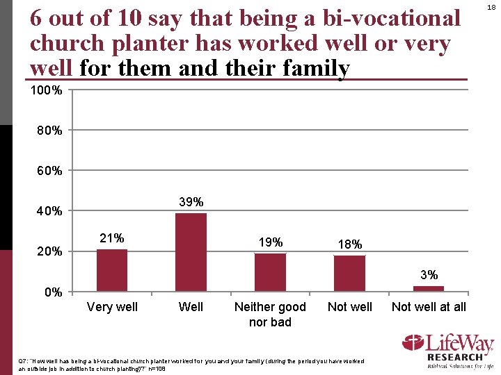 6 out of 10 say that being a bi-vocational church planter has worked well