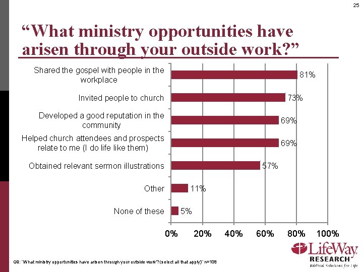 25 “What ministry opportunities have arisen through your outside work? ” Shared the gospel