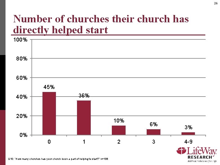 26 Number of churches their church has directly helped start 100% 80% 60% 45%