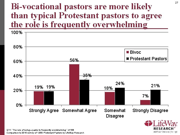 Bi-vocational pastors are more likely than typical Protestant pastors to agree the role is
