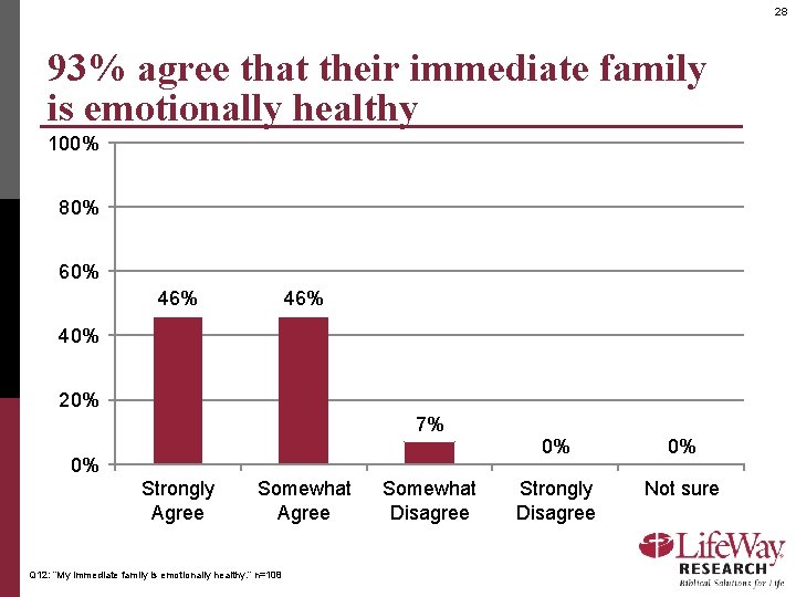 28 93% agree that their immediate family is emotionally healthy 100% 80% 60% 46%