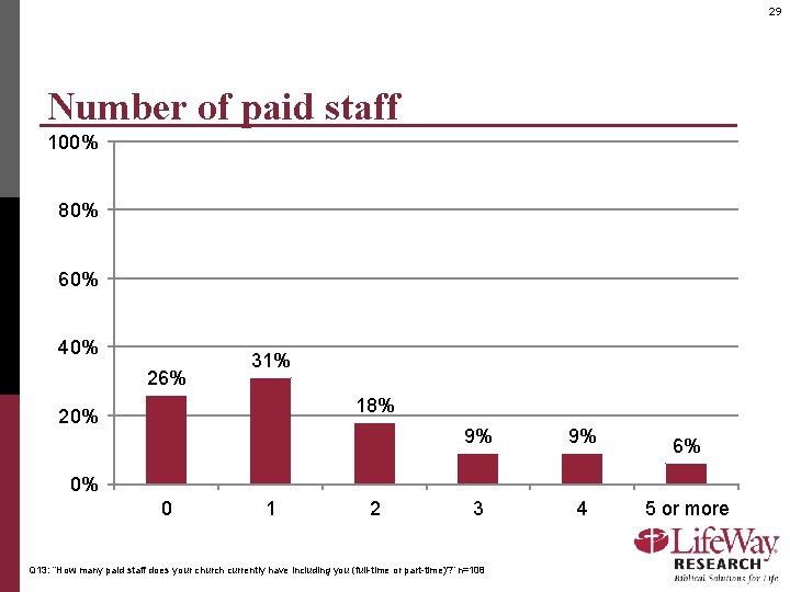 29 Number of paid staff 100% 80% 60% 40% 26% 31% 18% 20% 9%