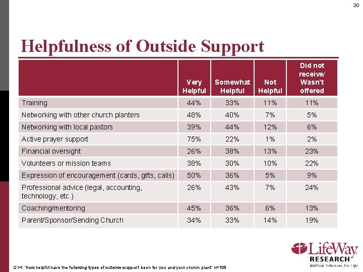 30 Helpfulness of Outside Support Very Helpful Somewhat Helpful Not Helpful Did not receive/