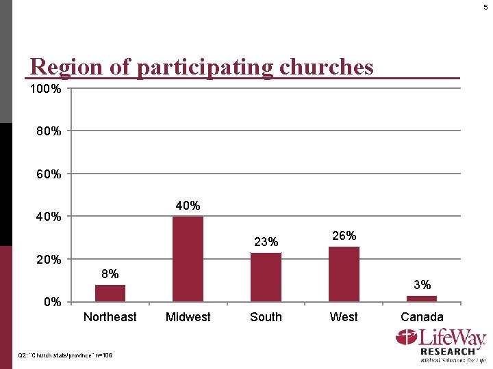 5 Region of participating churches 100% 80% 60% 40% 23% 26% 20% 8% 3%