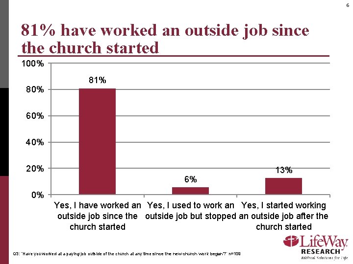 6 81% have worked an outside job since the church started 100% 81% 60%