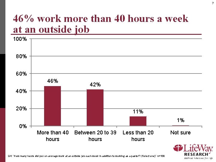 7 46% work more than 40 hours a week at an outside job 100%
