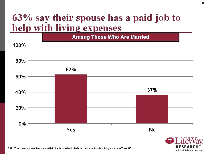 8 63% say their spouse has a paid job to help with living expenses