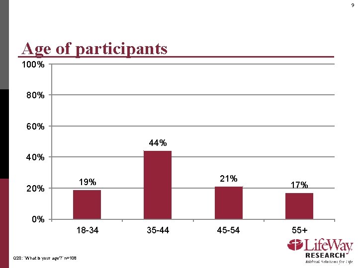 9 Age of participants 100% 80% 60% 44% 40% 21% 19% 20% 17% 0%