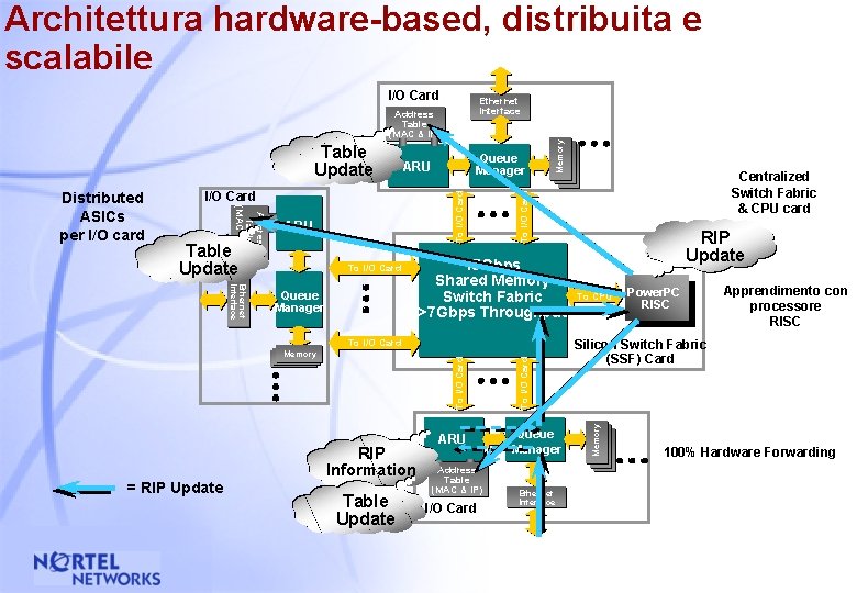 Architettura hardware-based, distribuita e scalabile I/O Card ARU Table Update To I/O Card Ethernet