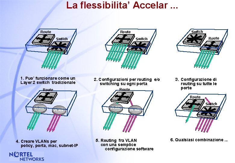 La flessibilita’ Accelar. . . Switch Route 1. Puo’ funzionare come un Layer 2