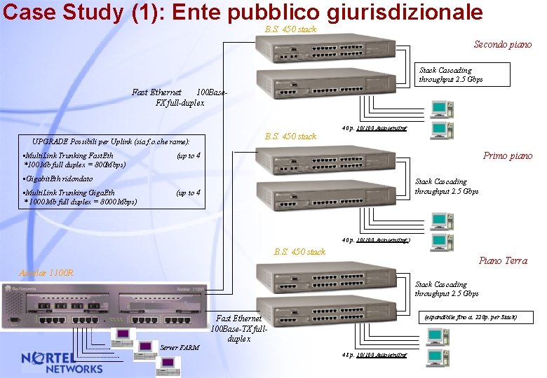 Case Study (1): Ente pubblico giurisdizionale B. S. 450 stack Secondo piano Stack Cascading