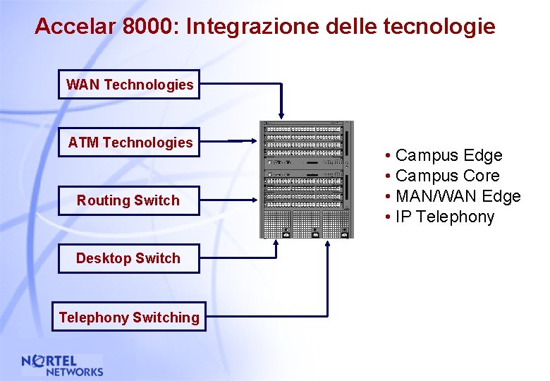 Accelar 8000: Integrazione delle tecnologie WAN Technologies ATM Technologies Routing Switch • Campus Edge