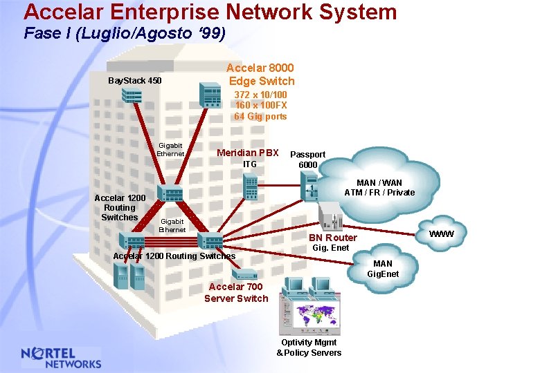 Accelar Enterprise Network System Fase I (Luglio/Agosto ‘ 99) Bay. Stack 450 Accelar 8000