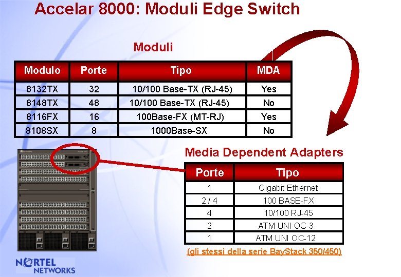 Accelar 8000: Moduli Edge Switch Moduli Modulo Porte Tipo MDA 8132 TX 32 10/100